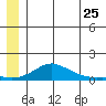 Golovnin tide chart for Thursday, June 25, 2026