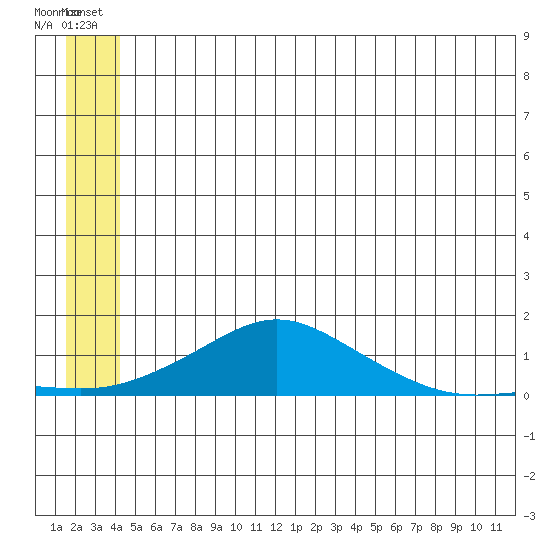 Golovnin tide chart for Friday, June 26, 2026