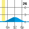 Golovnin tide chart for Friday, June 26, 2026