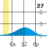 Golovnin tide chart for Saturday, June 27, 2026