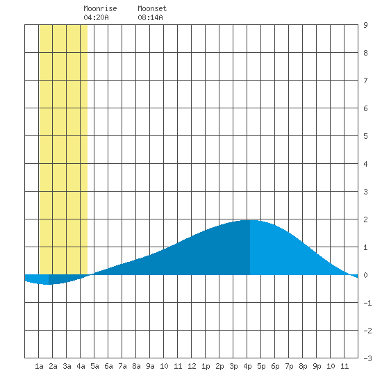 Golovnin tide chart for Thursday, June 4, 2026