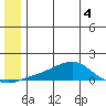 Golovnin tide chart for Thursday, June 4, 2026