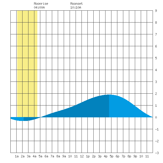 Golovnin tide chart for Friday, June 5, 2026