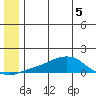 Golovnin tide chart for Friday, June 5, 2026