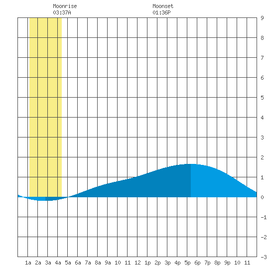 Golovnin tide chart for Sunday, June 7, 2026