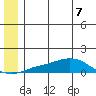 Golovnin tide chart for Sunday, June 7, 2026