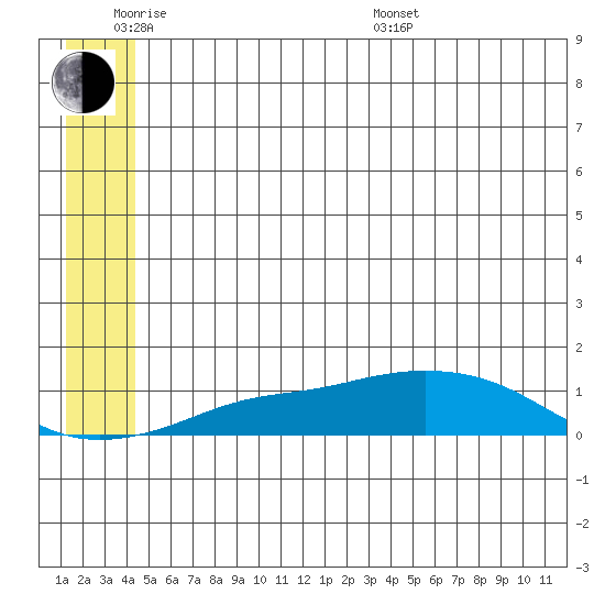 Golovnin tide chart for Monday, June 8, 2026