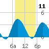 Carr Creek tide chart for Monday, January 11, 2021