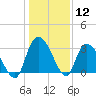 Carr Creek tide chart for Tuesday, January 12, 2021