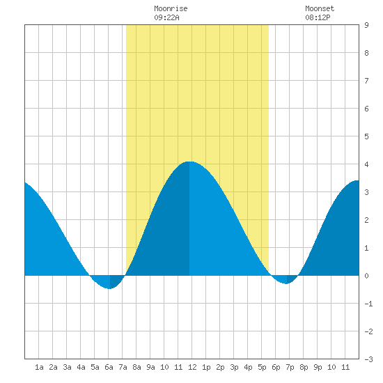 Carr Creek tide chart for Friday, January 15, 2021