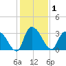 Carr Creek tide chart for Friday, January 1, 2021