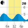 Carr Creek tide chart for Wednesday, January 20, 2021