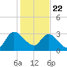 Carr Creek tide chart for Friday, January 22, 2021