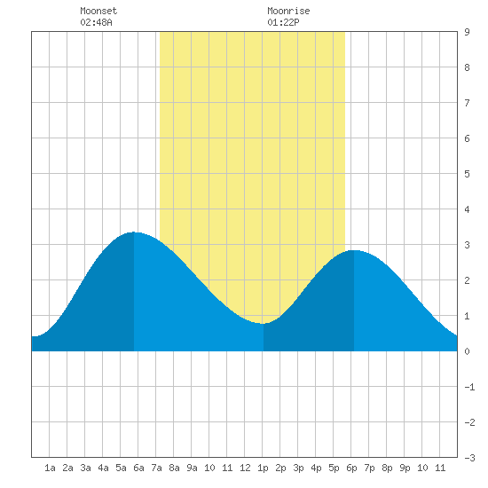 Carr Creek tide chart for Saturday, January 23, 2021