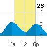 Carr Creek tide chart for Saturday, January 23, 2021