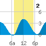 Carr Creek tide chart for Saturday, January 2, 2021