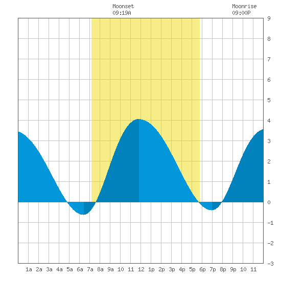 Carr Creek tide chart for Sunday, January 31, 2021