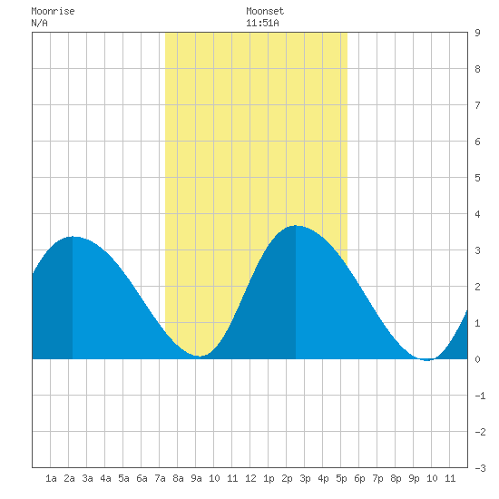 Carr Creek tide chart for Tuesday, January 5, 2021