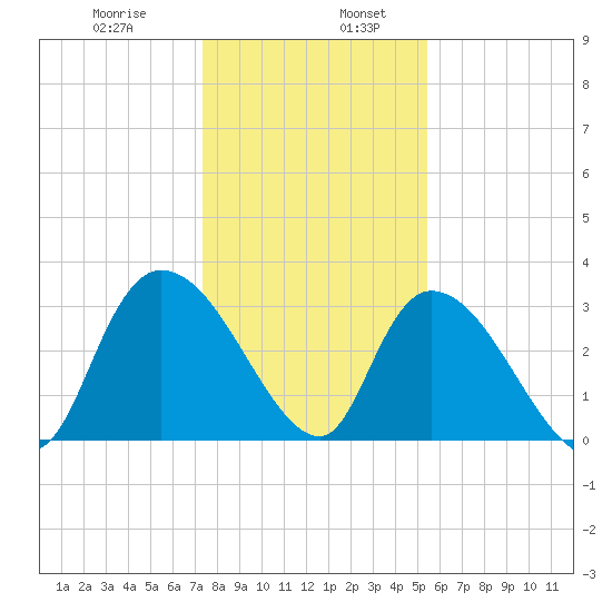Carr Creek tide chart for Friday, January 8, 2021