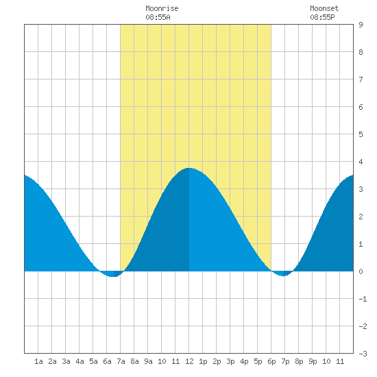 Carr Creek tide chart for Sunday, February 14, 2021