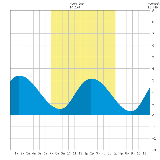 Carr Creek tide chart for Wednesday, February 17, 2021