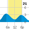 Carr Creek tide chart for Sunday, February 21, 2021