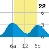 Carr Creek tide chart for Monday, February 22, 2021