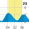 Carr Creek tide chart for Tuesday, February 23, 2021