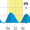 Carr Creek tide chart for Thursday, February 25, 2021