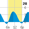 Carr Creek tide chart for Sunday, February 28, 2021