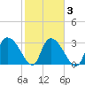 Carr Creek tide chart for Wednesday, February 3, 2021