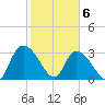 Carr Creek tide chart for Saturday, February 6, 2021