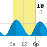 Carr Creek tide chart for Wednesday, March 10, 2021