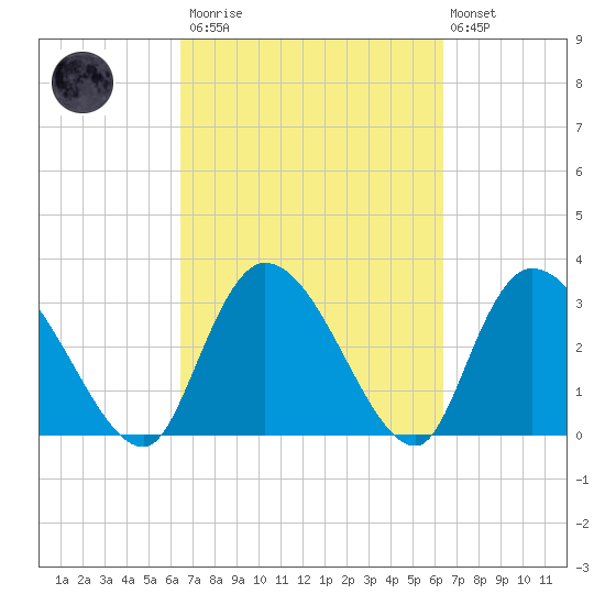 Carr Creek tide chart for Saturday, March 13, 2021