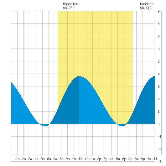 Carr Creek tide chart for Sunday, March 14, 2021