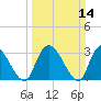 Carr Creek tide chart for Sunday, March 14, 2021