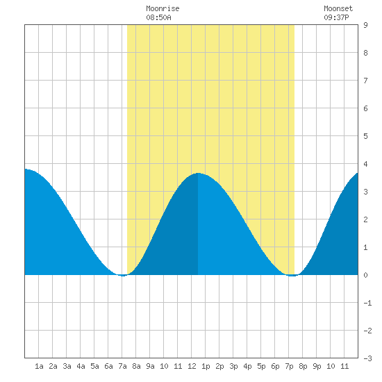 Carr Creek tide chart for Monday, March 15, 2021
