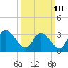 Carr Creek tide chart for Thursday, March 18, 2021