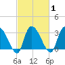 Carr Creek tide chart for Monday, March 1, 2021