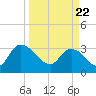 Carr Creek tide chart for Monday, March 22, 2021