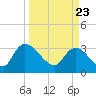 Carr Creek tide chart for Tuesday, March 23, 2021