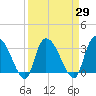 Carr Creek tide chart for Monday, March 29, 2021