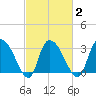 Carr Creek tide chart for Tuesday, March 2, 2021