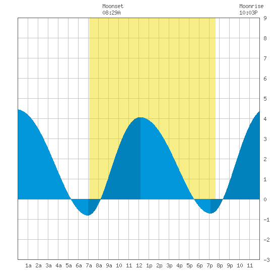 Carr Creek tide chart for Tuesday, March 30, 2021
