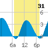 Carr Creek tide chart for Wednesday, March 31, 2021
