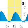 Carr Creek tide chart for Wednesday, March 3, 2021