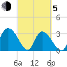 Carr Creek tide chart for Friday, March 5, 2021
