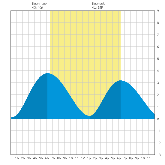 Carr Creek tide chart for Monday, March 8, 2021