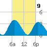 Carr Creek tide chart for Tuesday, March 9, 2021