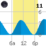 Carr Creek tide chart for Sunday, April 11, 2021